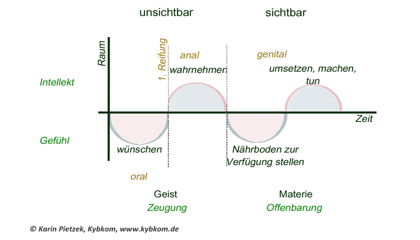 Kybalion – Das Männliche Und Weibliche Prinzip II